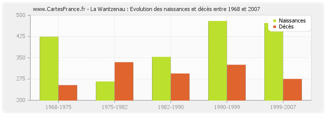 La Wantzenau : Evolution des naissances et décès entre 1968 et 2007